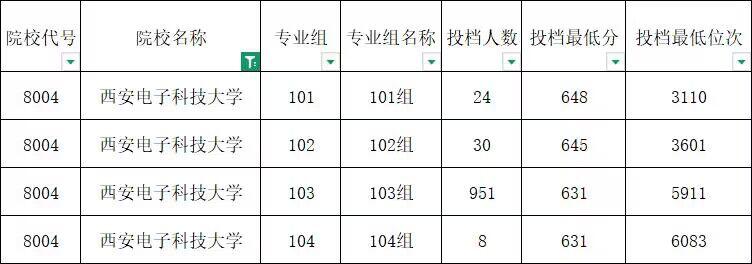 西安电子科技大学在陕最低分631！真高啊！