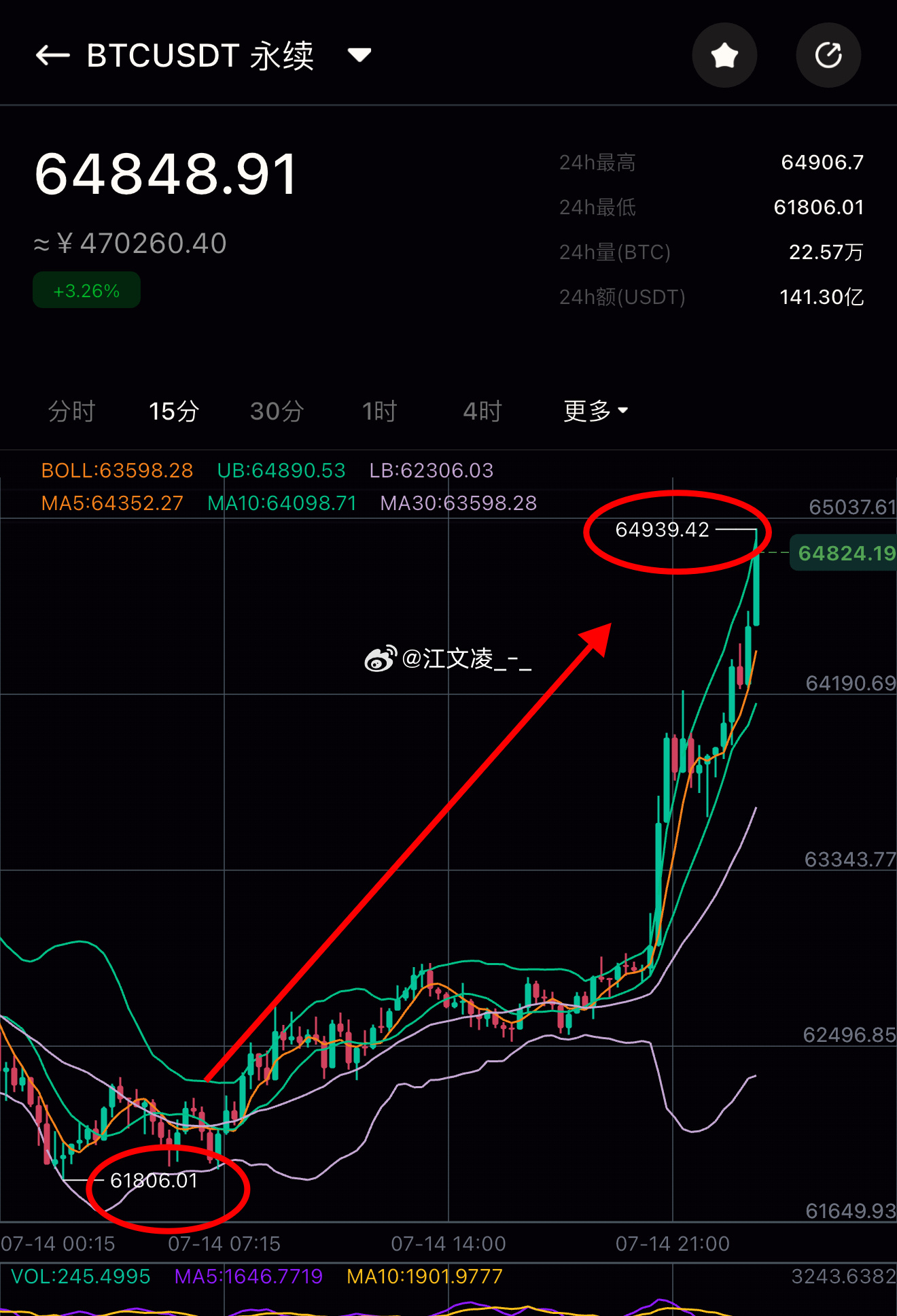 今日看涨思路，再次精准得到预判日线调整未完，短期震荡缩量盘整，下方支撑强劲有资金