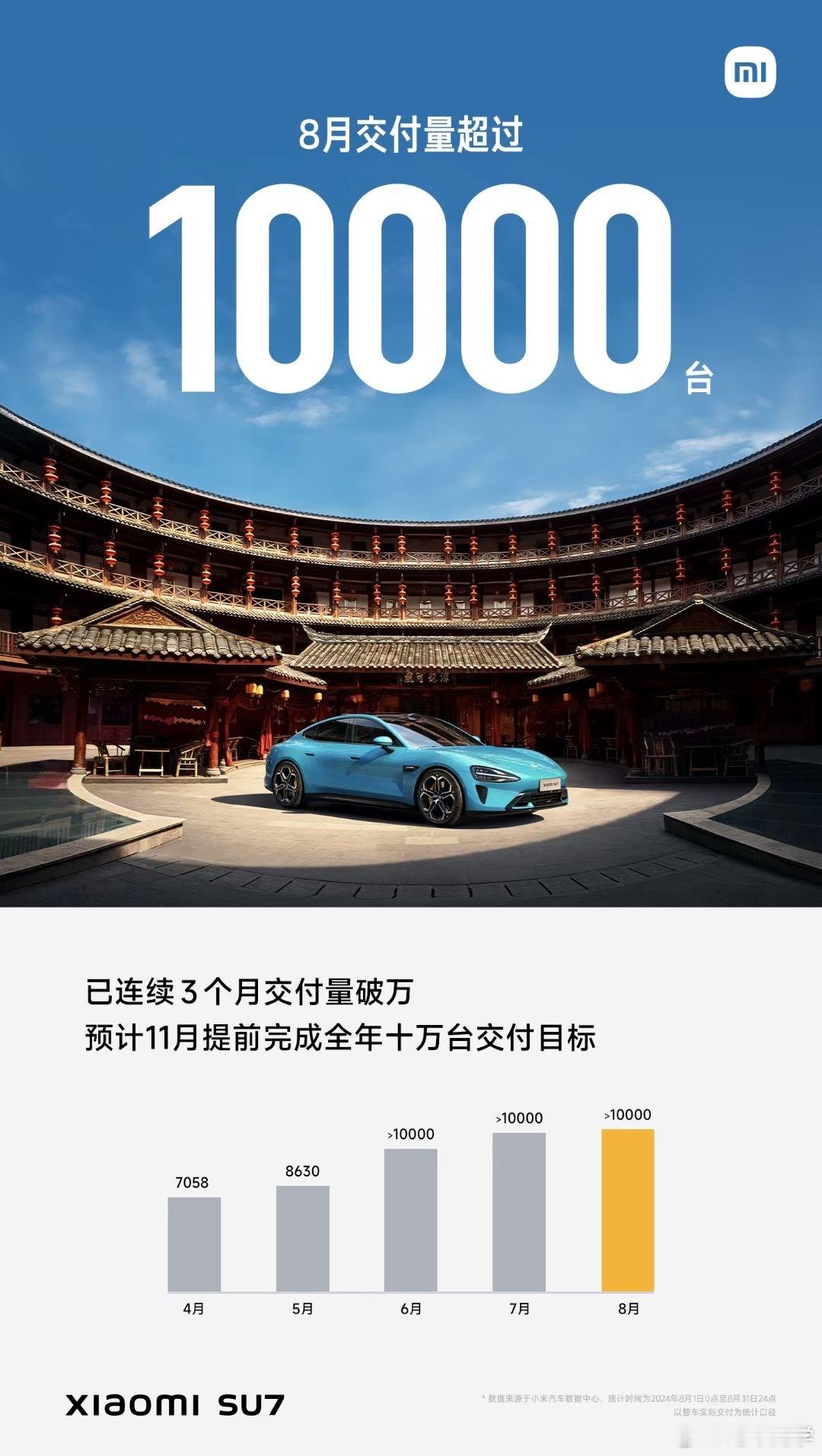 小米 8 月份继续交付过万，已连续 3 个月达成破万交付目标。7 月份是 1.3