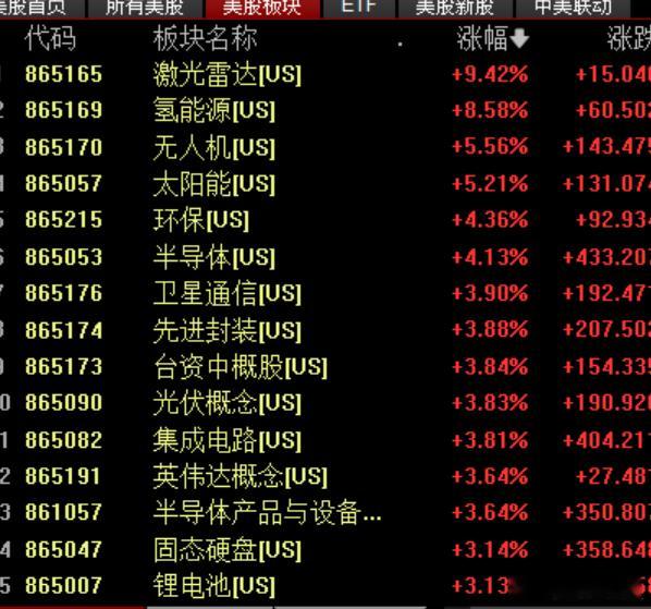 美股领涨行业，跟咱们上涨的行情基本上差不多。 
