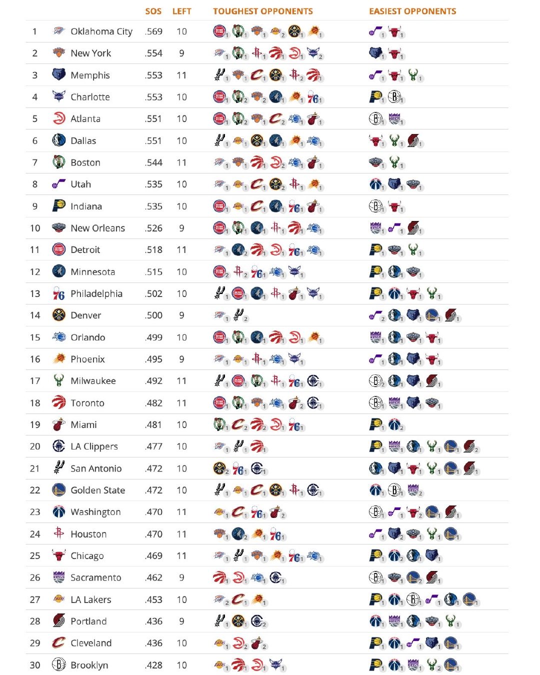 剩余赛程强度 - 火箭第24NBA点赞成金 休斯顿火箭