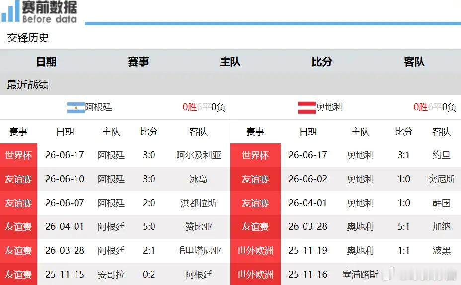 阿根廷对阵奥地利前瞻：高压战术遭遇传控克星，梅西突破直塞直击软肋6月23日凌晨1