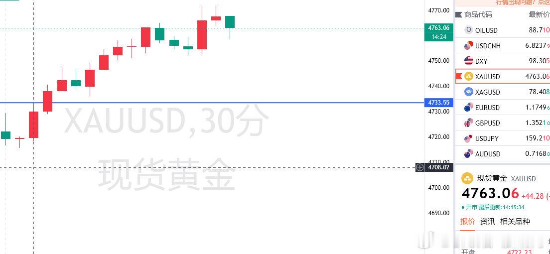 黄金午间思路；4763看下，目的地4750，防守4769（个人观点，仅供参考！）