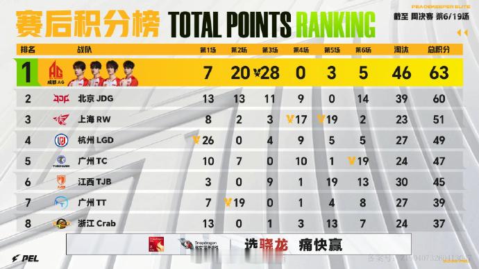 【2026 PEL 夏季赛】Week3 Day2 第六场 PEL周决赛点制全新开
