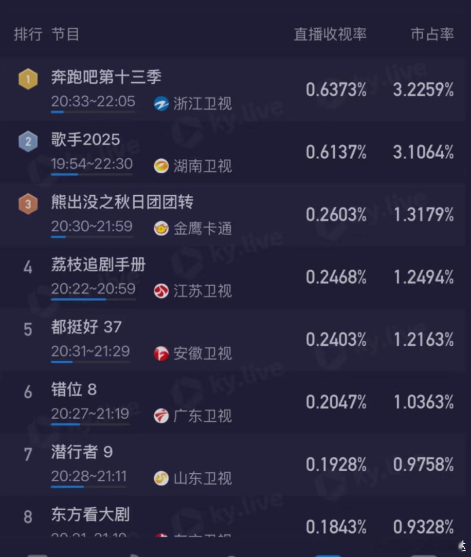 奔跑吧第六期收视率 奔跑吧 收视率第一。 歌手第四期选区难看到被奔跑吧反超 ！ 