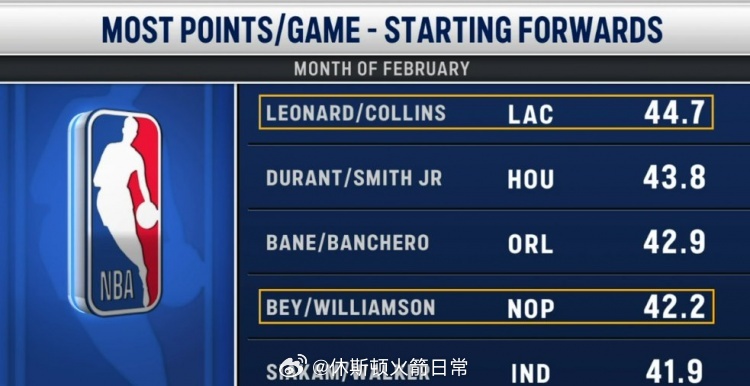 2月首发锋线组场均得分榜：小卡+科林斯第1 ，杜兰特+小贾第2伦纳德+科林斯，4
