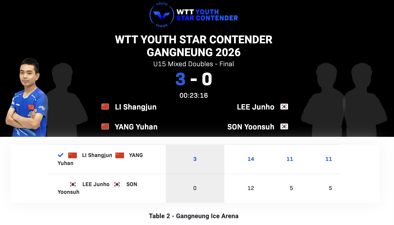 WTT青少年球星挑战赛江陵站丨U15混双决赛李尚峻/杨禹涵🇨🇳3-0李俊昊/