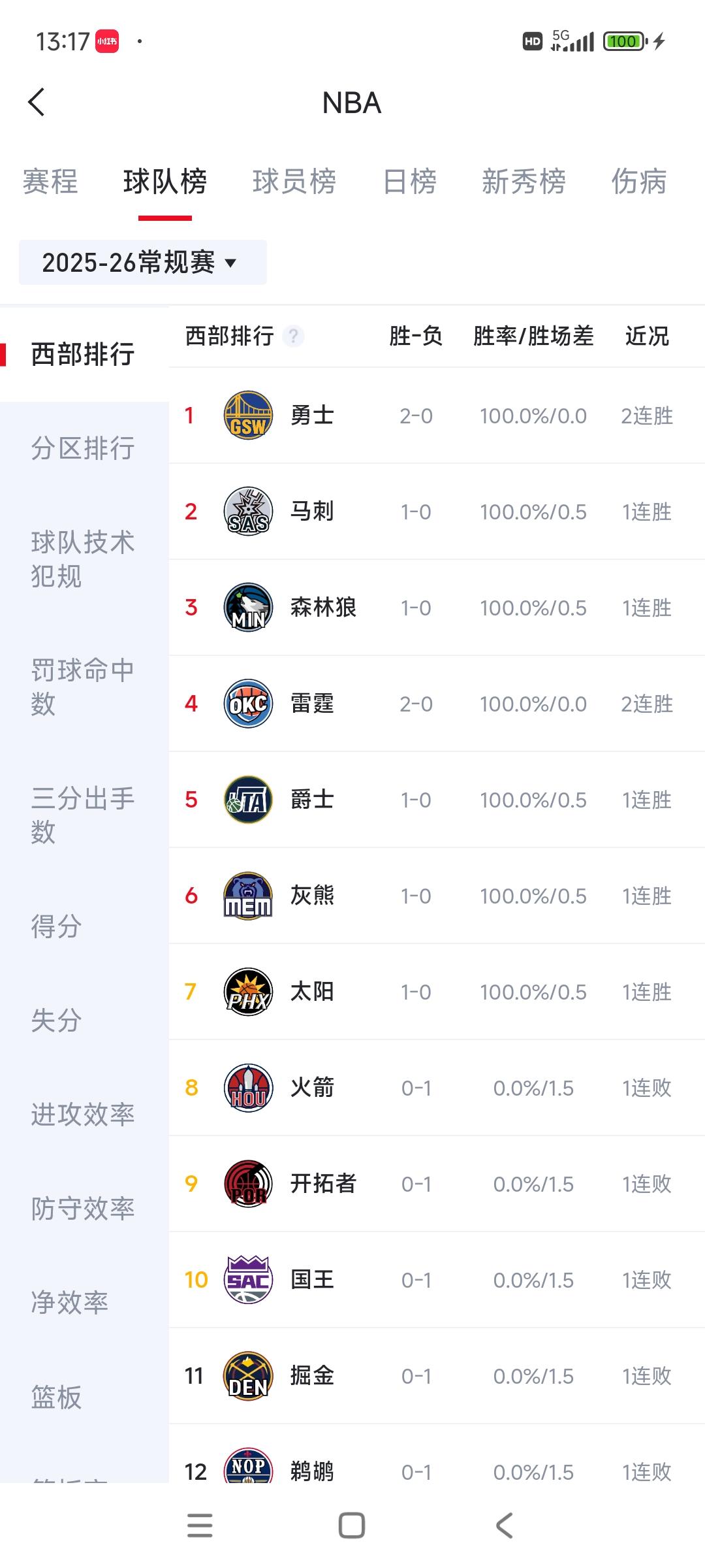 报告，勇士好像又排名西部第一啦！

或许勇士球迷觉得低调，刚开始打后面会掉下去。