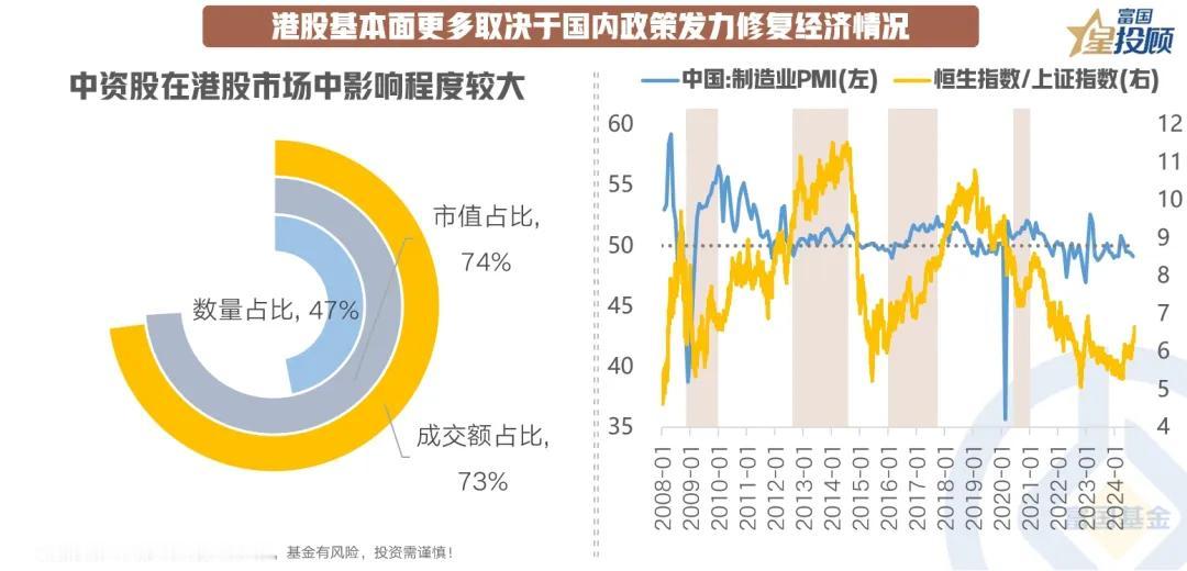 #基金投顾# 【星焦点】降息周期下，港股投资风口再现？（四）

港股基本面更多取