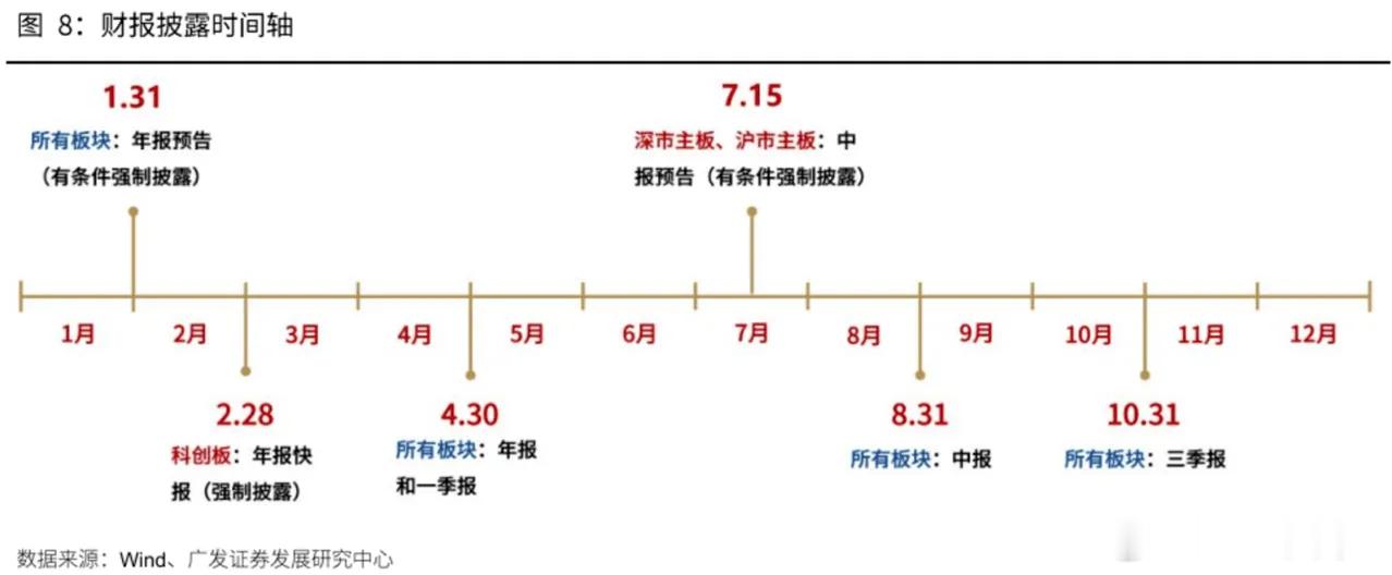复盘了下，今天大涨的板块，都是二季度业绩比较好且低估值的行业：保险、券商、化工、