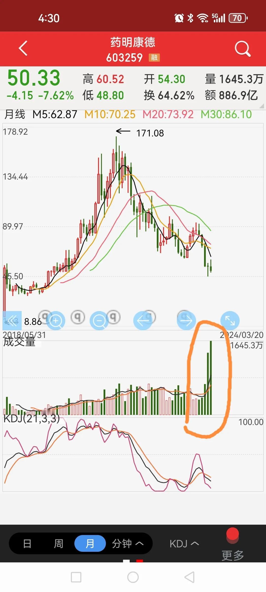 敢抄底药明康德的人都是英雄。连续两个月药明康德都是巨额成交量，二月份719亿，三