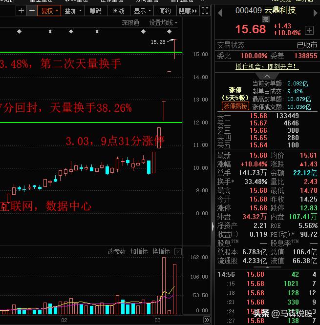 今天A股高标股激烈卡位，云鼎科技一字晋级，2点板分歧换手，最终封死晋级，而宁水集