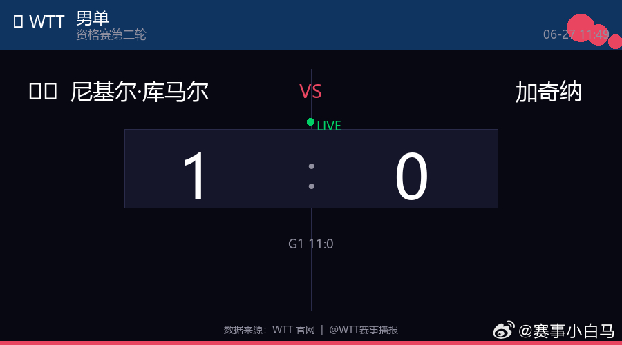 🏓 男单  |  资格赛第二轮🇺🇸 尼基尔·库马尔  vs  加奇纳 比赛