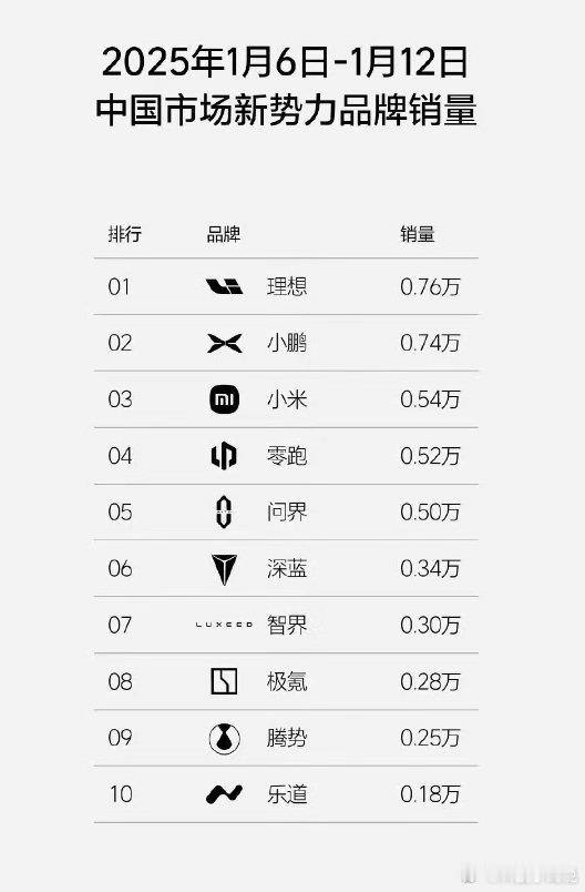 最新一周电车销量排行榜，小米成功冲进前3了[馋嘴] 