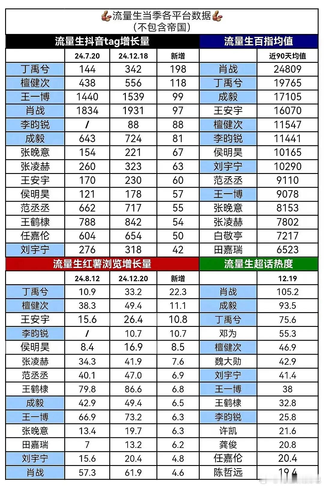 丁禹兮虞书欣年度星光墙三四名 丁禹兮是不是通过慕声大吸粉了？ 