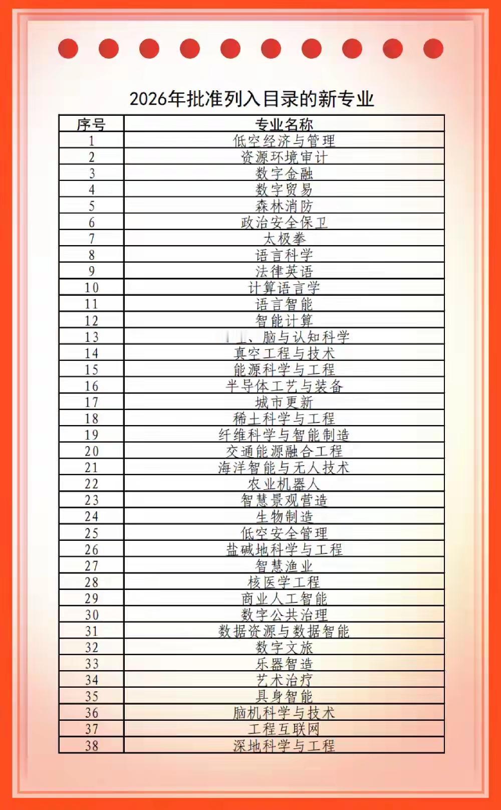 日前教育部公布了今年新列入的38个专业，占比超过10%，专业调整明显在加速！未来