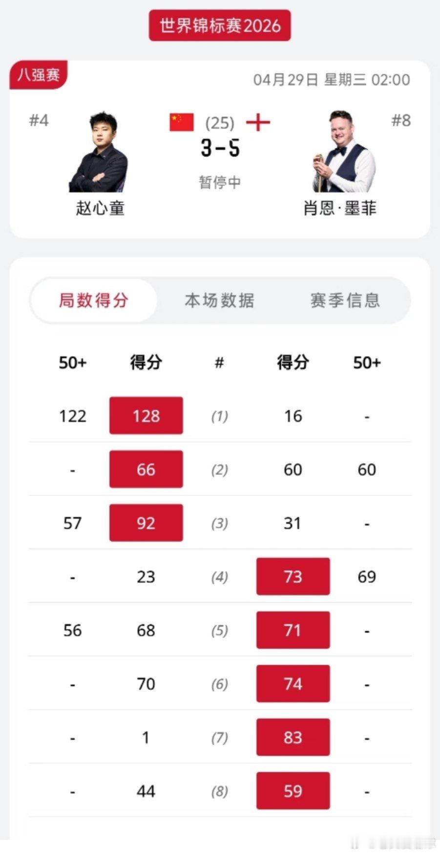 赵心童3比5暂落后墨菲3比5，赵心童与墨菲的第一阶段比赛已结束，比分很正常，太可