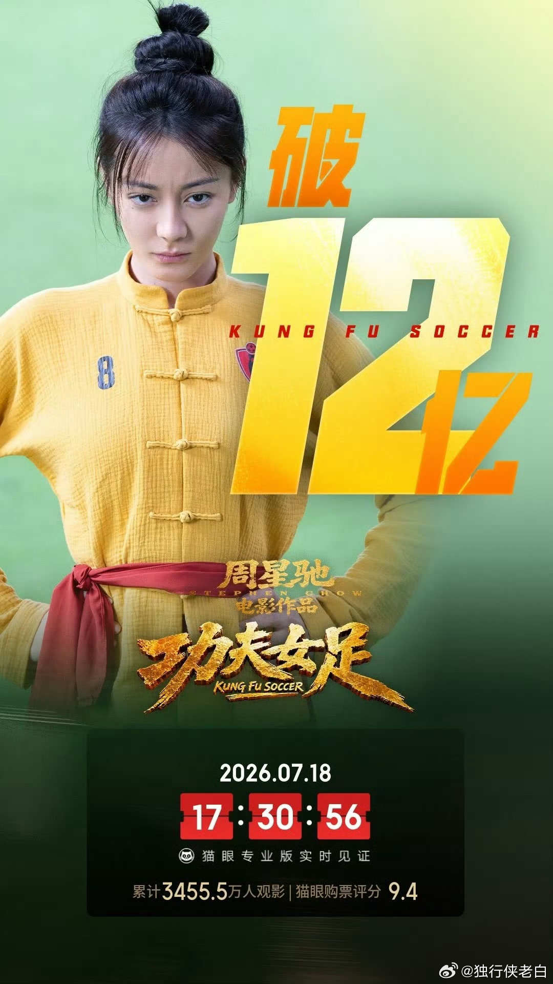 功夫女足总票房破12亿上映仅8天票房直冲12亿，星爷时隔多年交出《少林足球》精神
