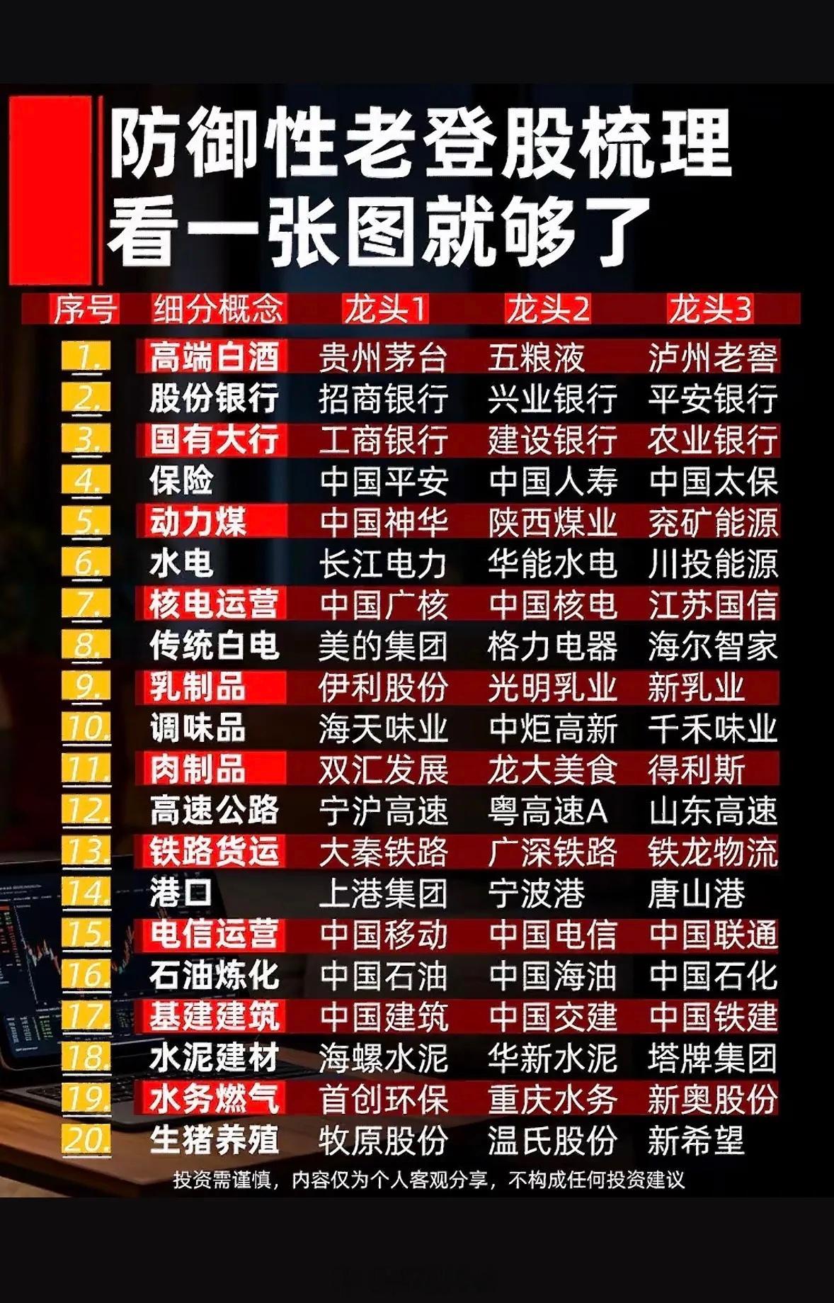 防御性老登股大公开！20个细分赛道龙头一网打尽，看懂这张图，稳稳拿捏安全感。最近