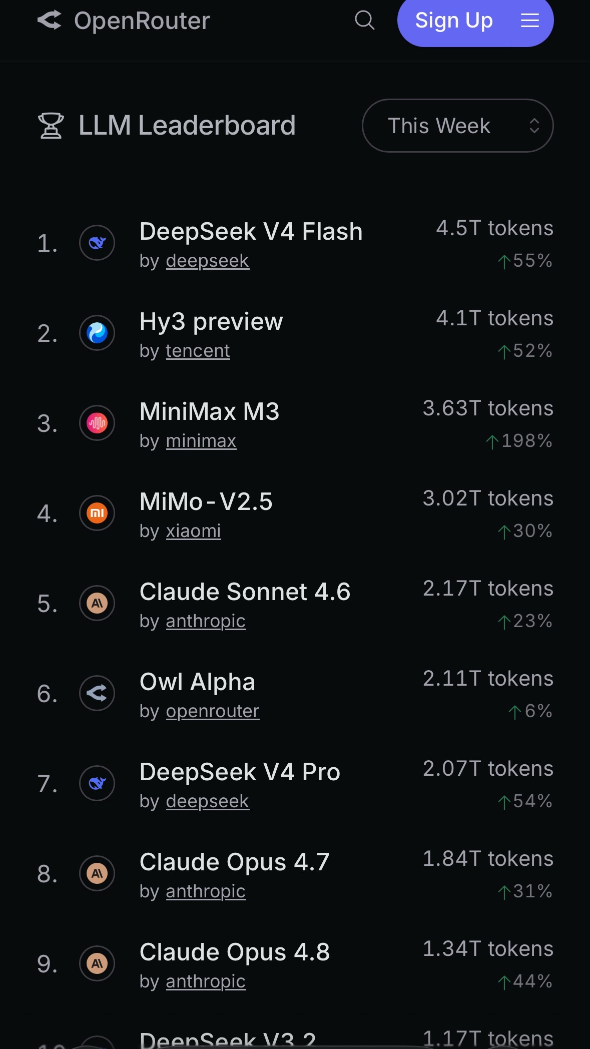 mimo 的全世界调用量稳居前五了！这些都是真实的调用