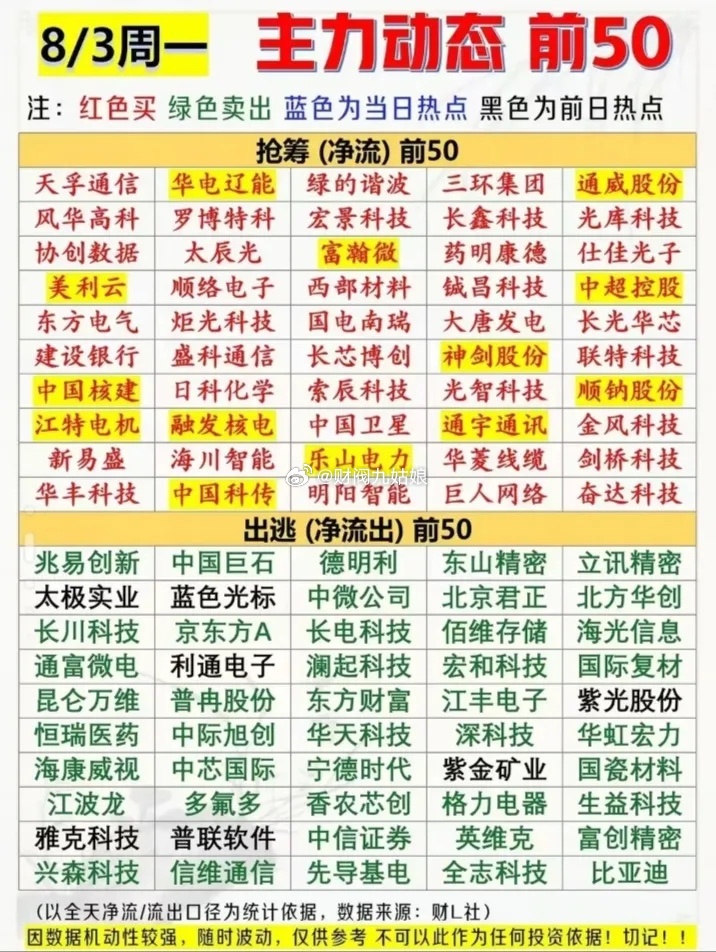 8月3日主力抢筹与出逃前50股票:以下图表展示的股票不构成投资建议，据此操作风险