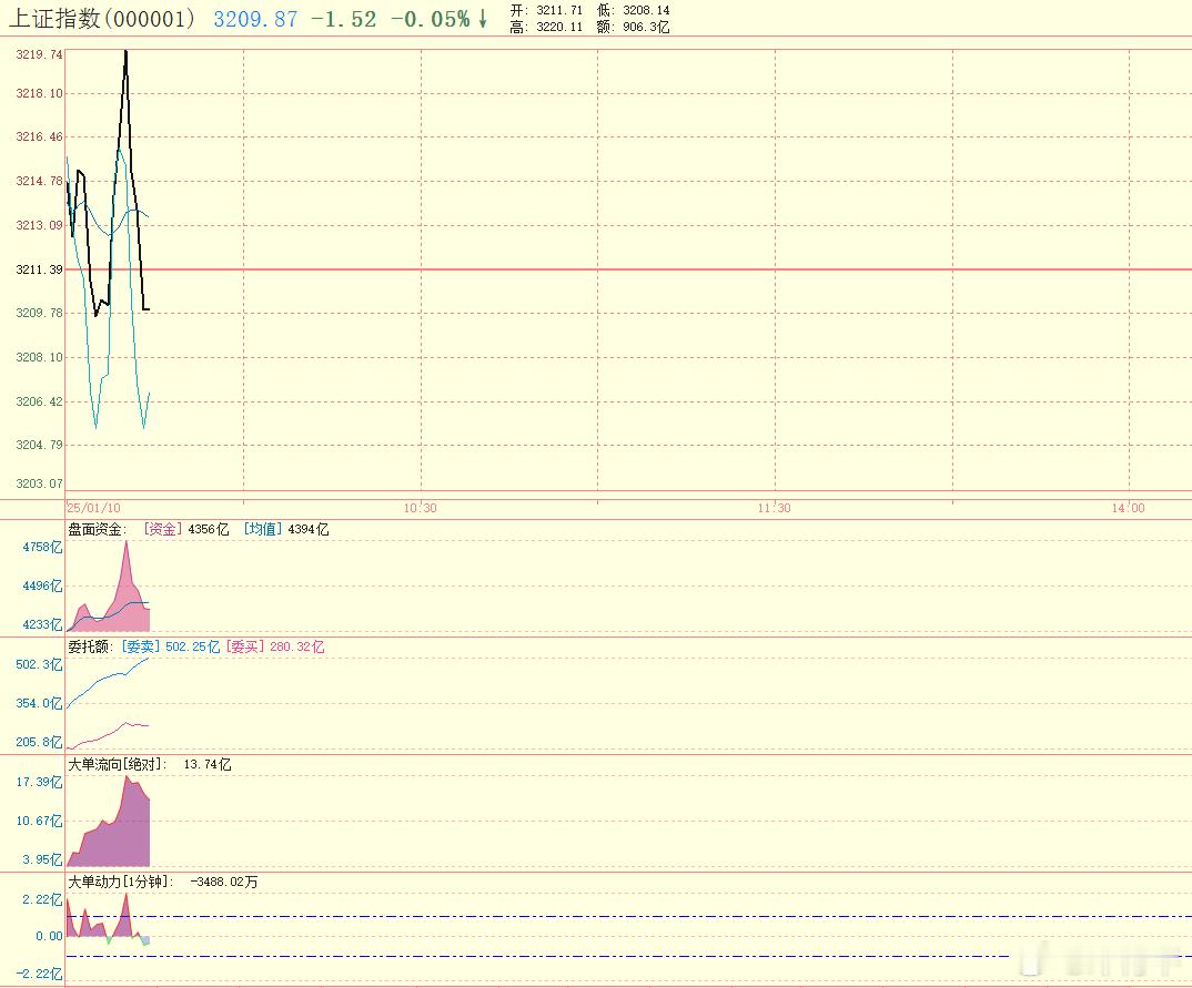 今天，多空争斗较激烈，抡来抡去，今天大户表现暂比昨天积极。 