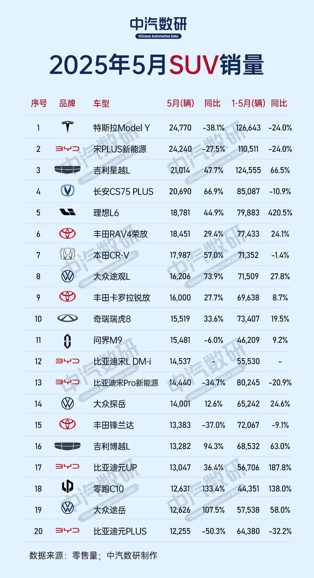 SUV正在成为车市主流，对中国人来说是最合适的车型，上个月SUV单品销量排行，你