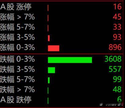 又是大面积跳水啊，还是一样的剧情 