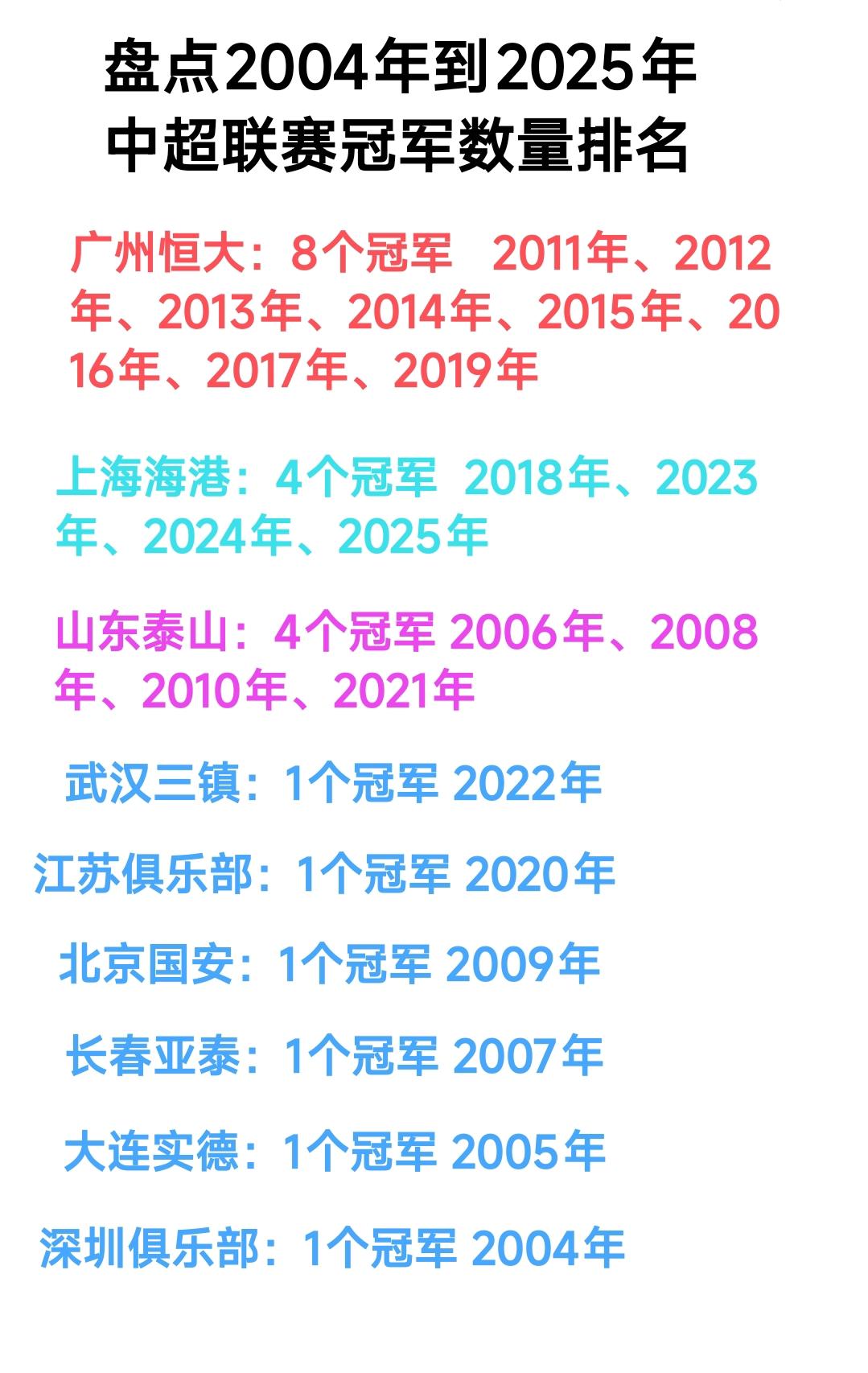 回顾这些年上海海港、广州俱乐部、山东泰山是国内足球联赛成绩最好的3支球队。北京国