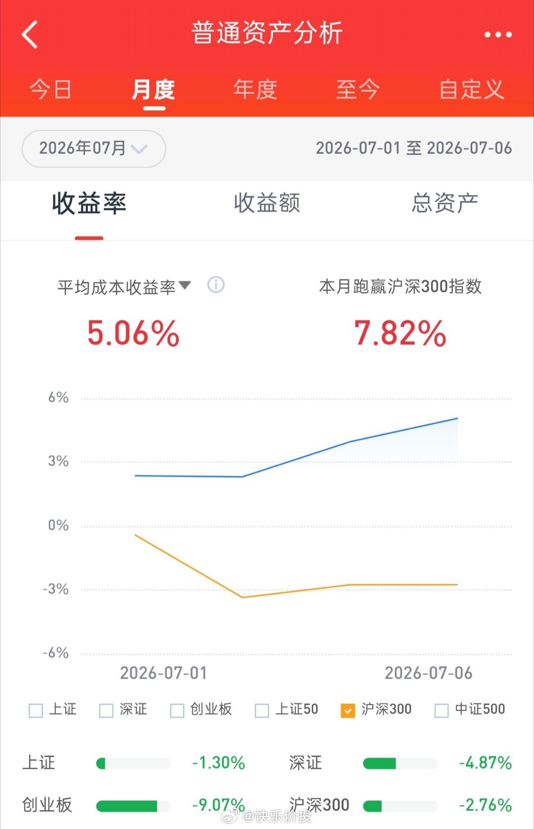 早盘上证指数延续跌势低开低走，收盘个股跌多涨少。股票账户市值重挫。截止昨日，本月