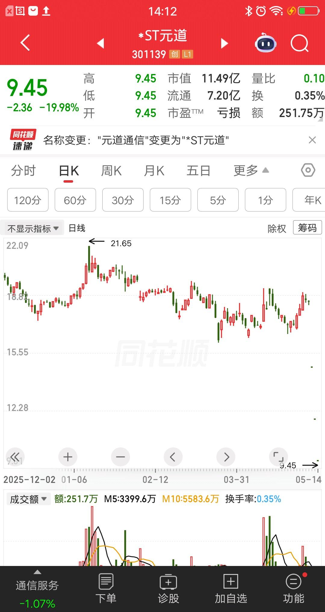 一位黑龙江的股民，潜伏元道通信亏惨了。他在18.06元梭哈126万块，万万没想到