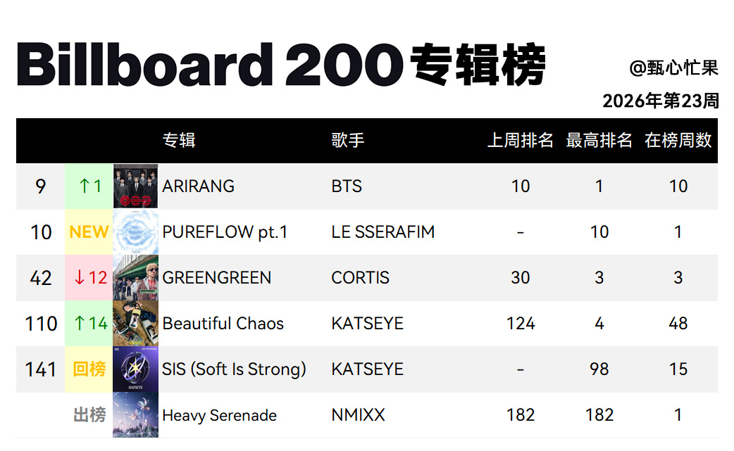 Billboard 200专辑榜 (2026年第23周)BTS回升到第9，连续1