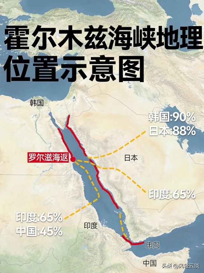 谁也没有想到，一直把霍尔木兹海峡当成能源生命线、94%以上原油死死绑定波斯湾航道