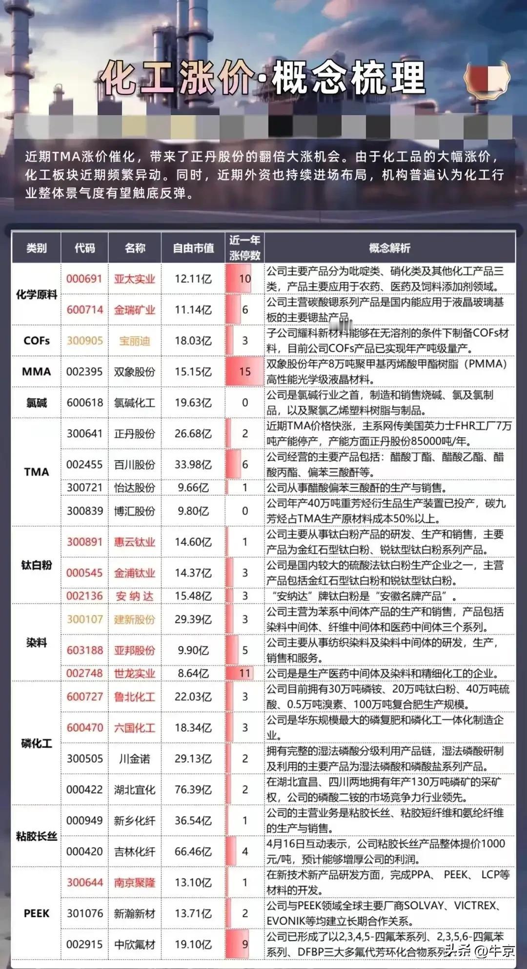 近期TMA涨价催化，带来了正丹股份的翻倍大涨机会。

由于化工品的大幅涨价，化工