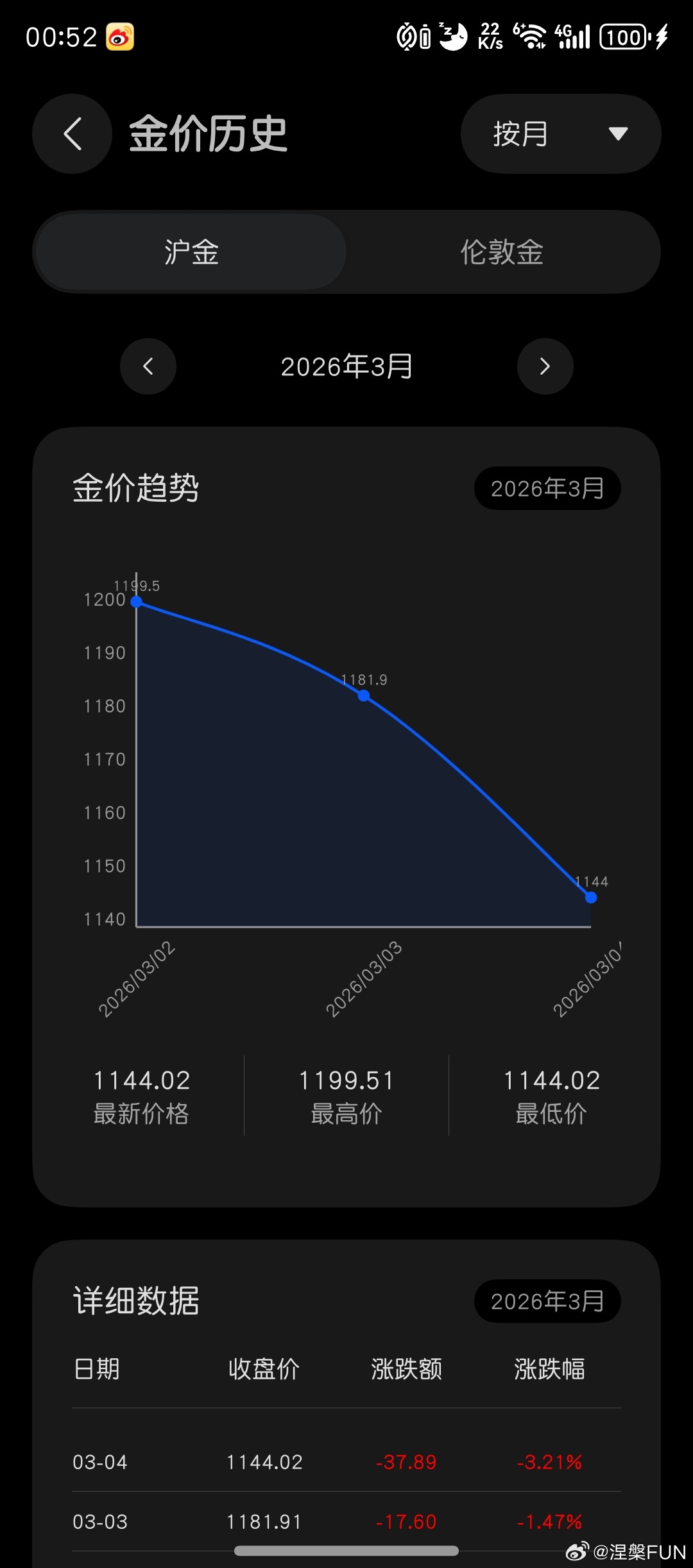 金价银价断崖式跳水来，大家来看这个黄金的抛物线 ，本来还想低点补仓点的，现在怕了