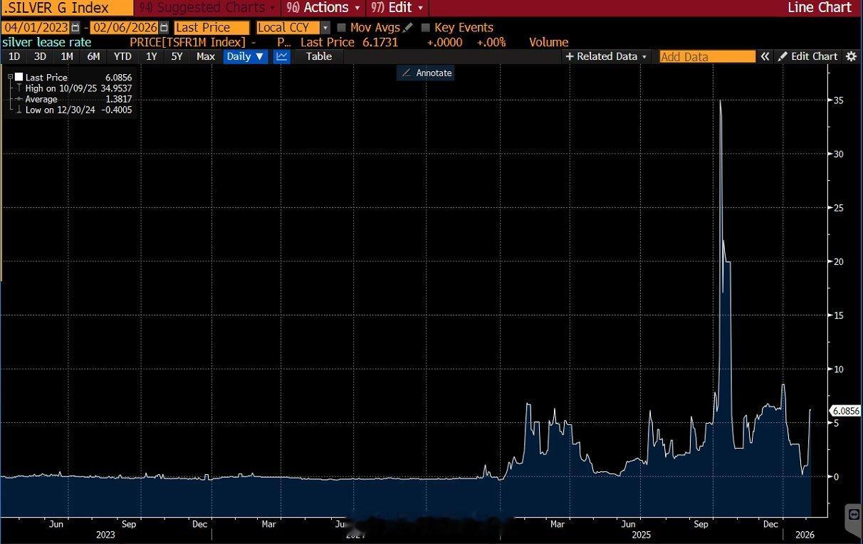 伦敦银矿租赁利率飙升至6.1%，为期一个月。这足以说明最近这波暴跌的本质，基本面