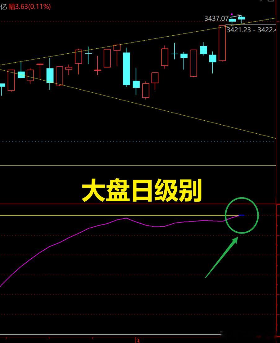 大盘突破日级别趋势线后，留下了一个小缺口，在趋势线上方弱势且小幅震荡2个交易日，