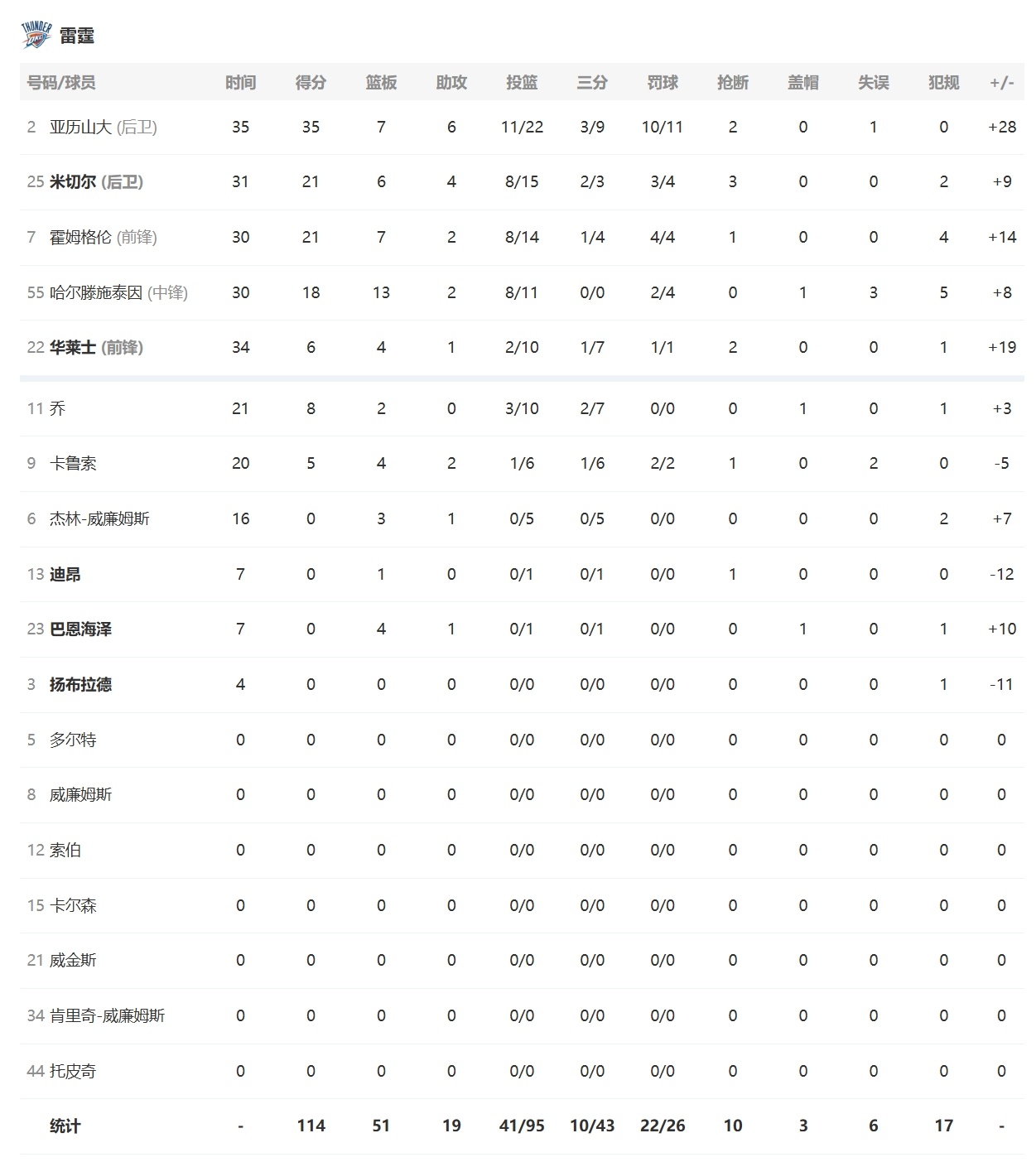 全场比赛结束，雷霆在一度落后19分的情况下实现大逆转，在客场以114-100拿下