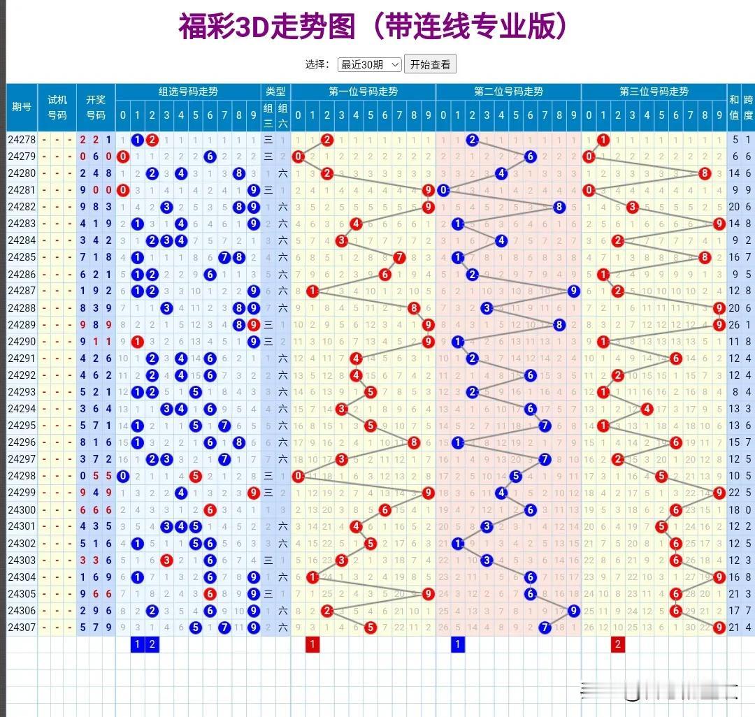 24308期：
第一位到点号是1。
第二位到点号是1。
第三位到点号是2。
两码