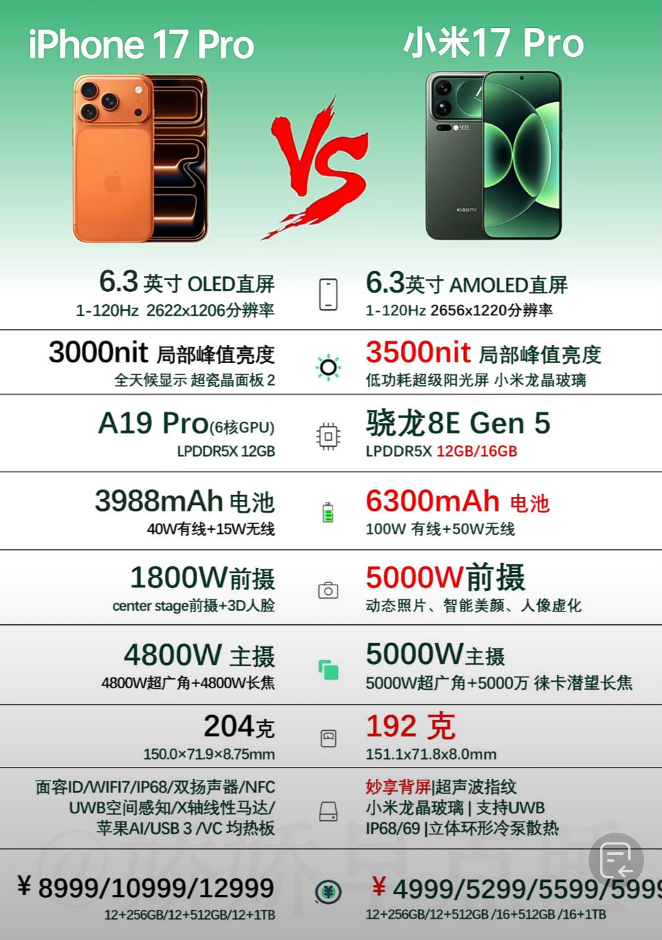 小米17吊打iPhone17 ​​​