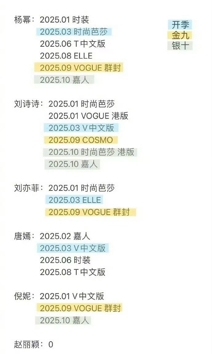 有网友统计了 85 花今年目前的主流杂志封面，杨幂、刘诗诗最多，赵丽颖0封，赵丽