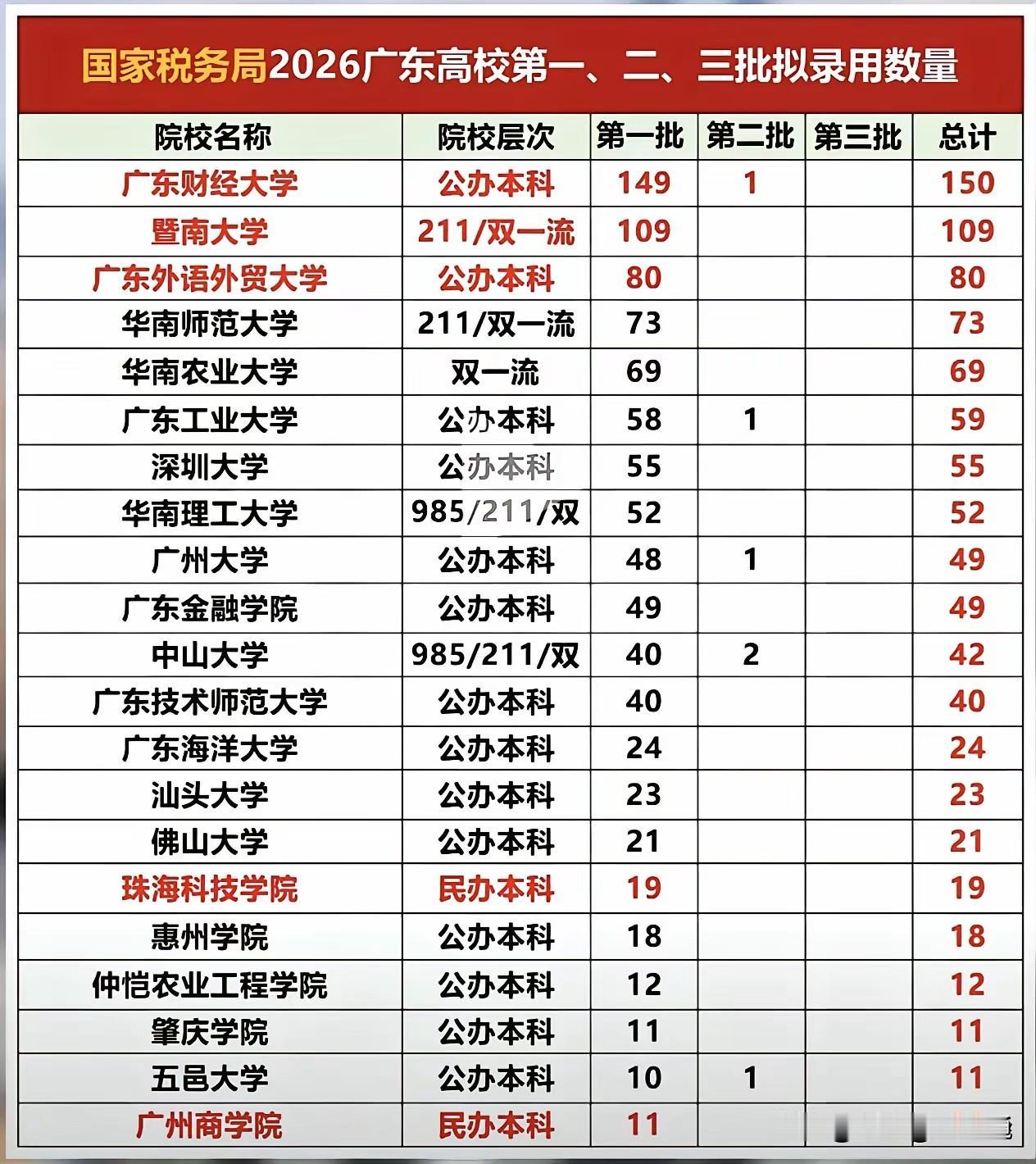 广东财经大学的毕业生，考税务局为何这么猛？
 
国家税务局2026广东拟录数据出