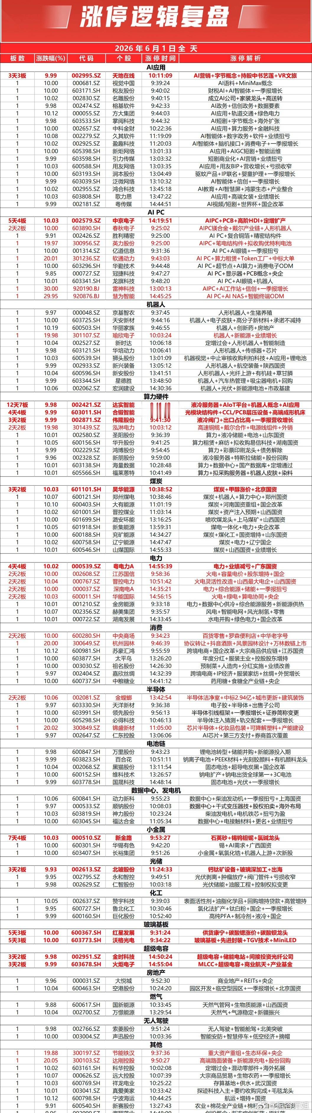 市场全天震荡调整，创业板指午后跌超2%。全市个股涨多跌少，全市上涨个股超3700