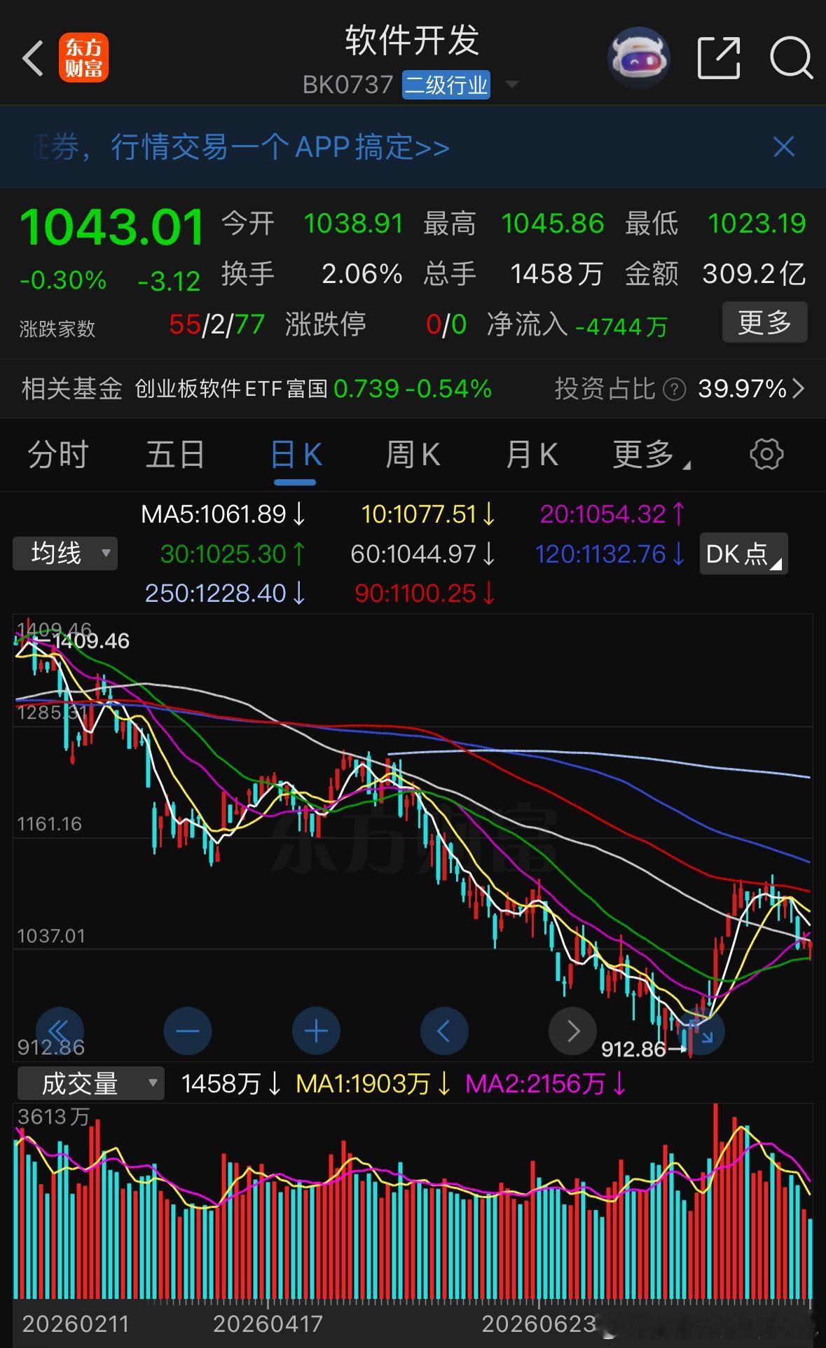 AI应用：有望构筑双底，静待行情催化AI应用板块或形成底部堆量的双底形态，后续何
