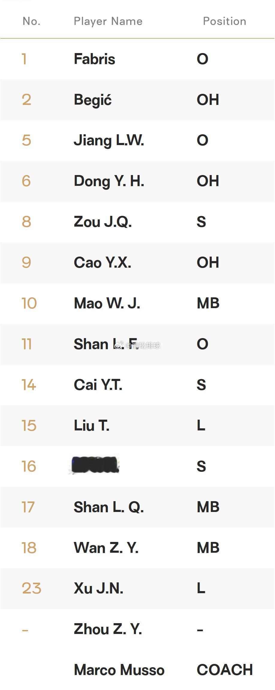 【名单】2026年亚洲女排冠军联赛中国北京北冰洋女排15人名单主教练：马可·穆索