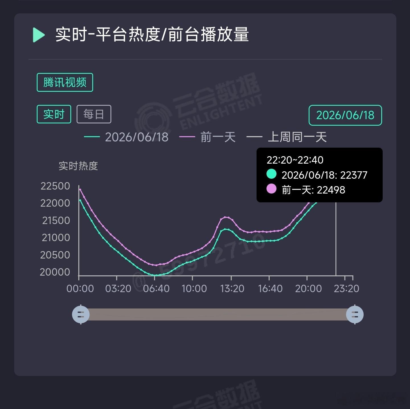 主角昨日云合推测2600万上下。 
