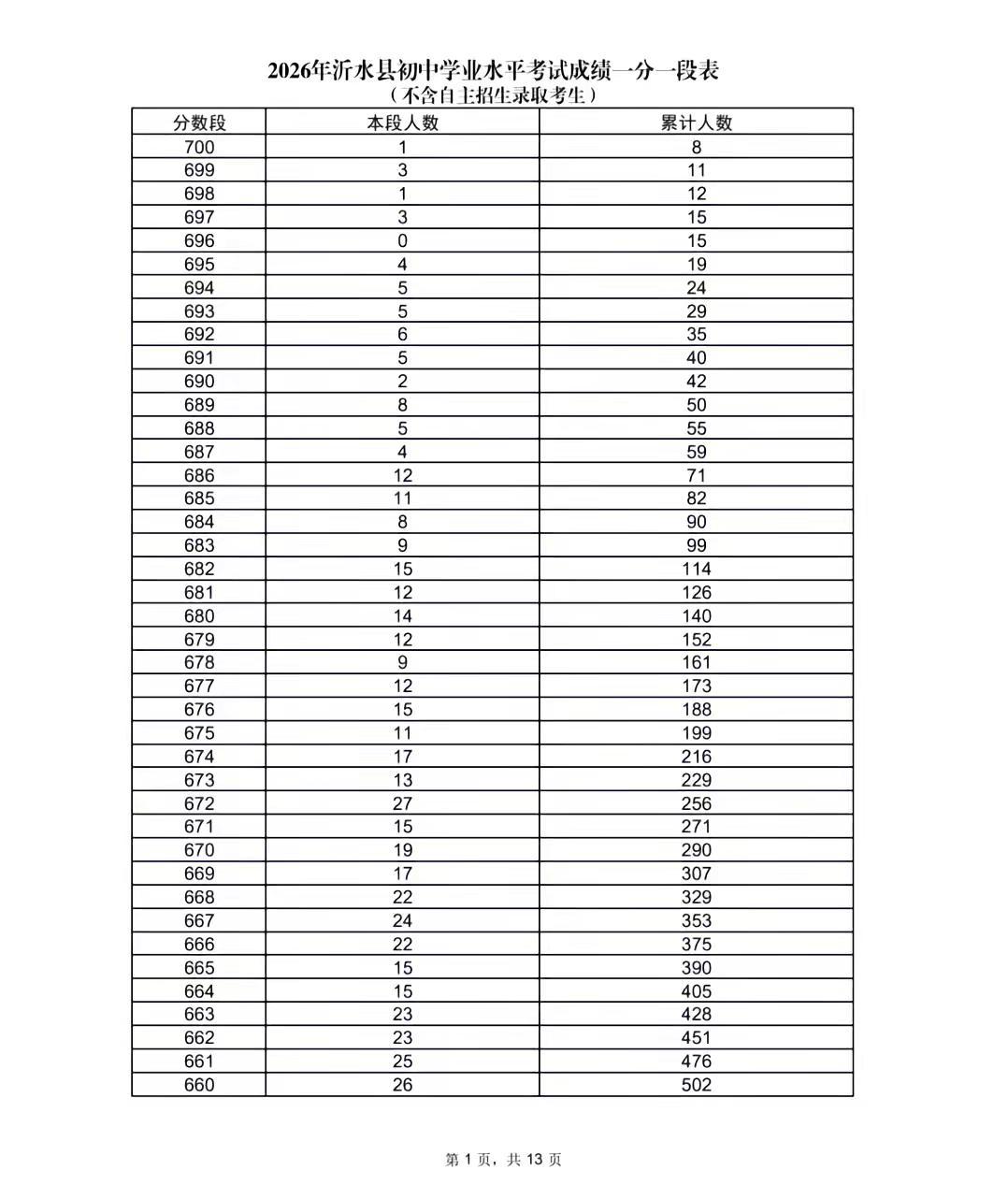 2026年沂水县中考