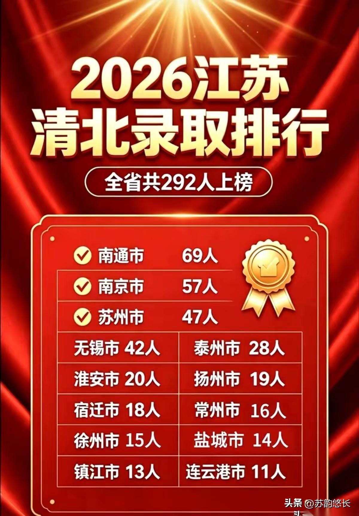 听说南通的高三早就开学了，苏州也在今天开学了，但无锡一点动静都没有，这多少有点意