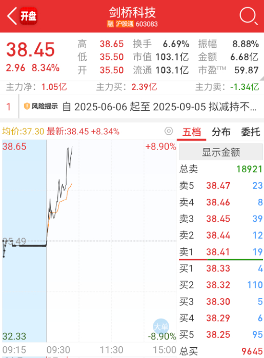 $剑桥科技 sh603083$ 科技这边N链稍微表现下，应该是在反应达子估计和博