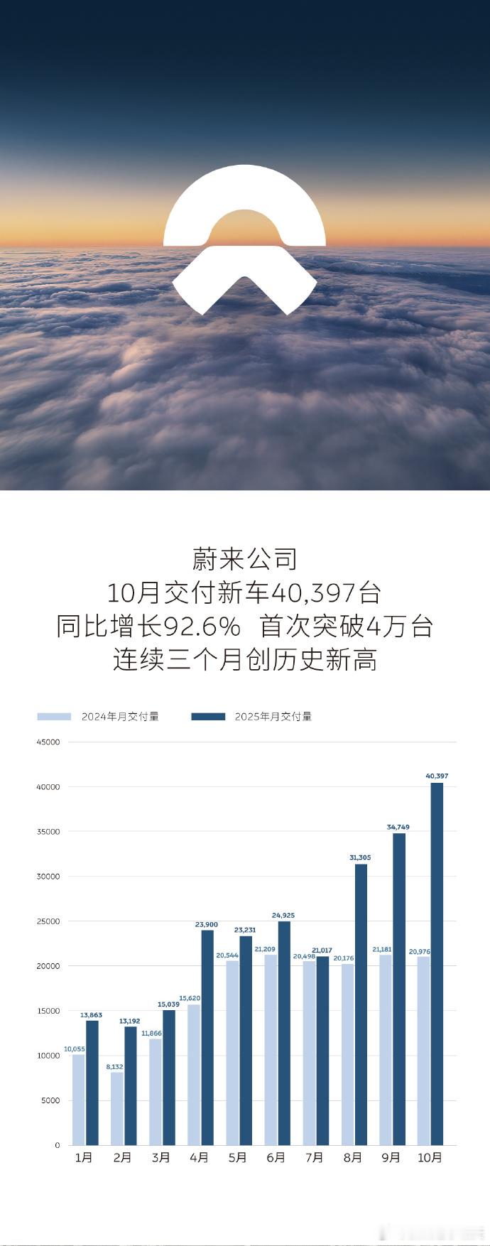 2025年10月，蔚来公司交付新车40,397台，同比增长92.6%。其中：- 